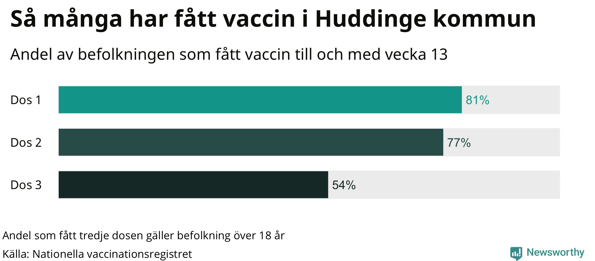 Graf över andel vaccinerade